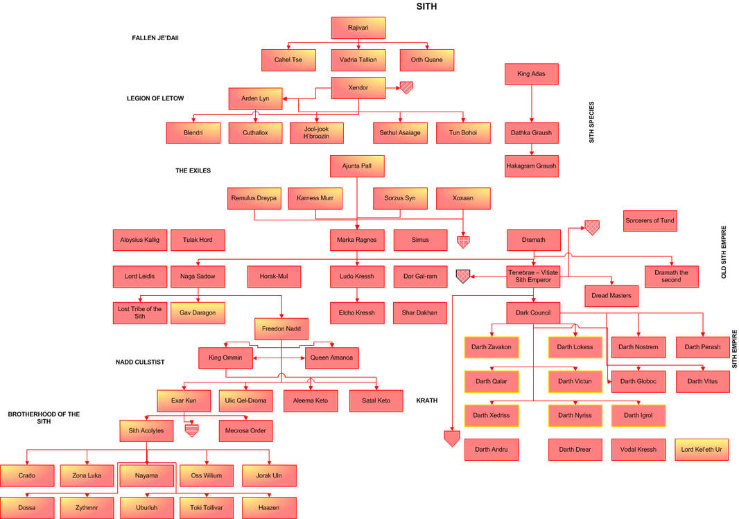 Sith Ordertree Sith Tree First part by apocalipsis666 on DeviantArt
