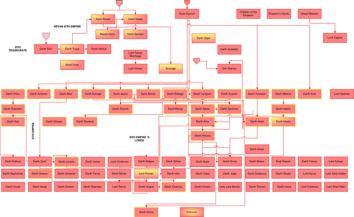 Sith Ordertree Sith Tree Second part by apocalipsis666 on DeviantArt