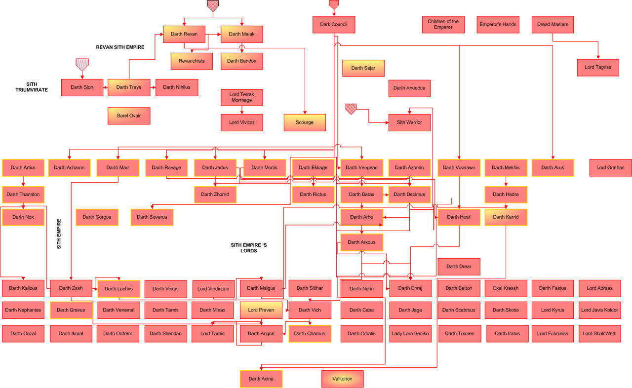 Sith Ordertree Sith Tree Second part by apocalipsis666 on DeviantArt
