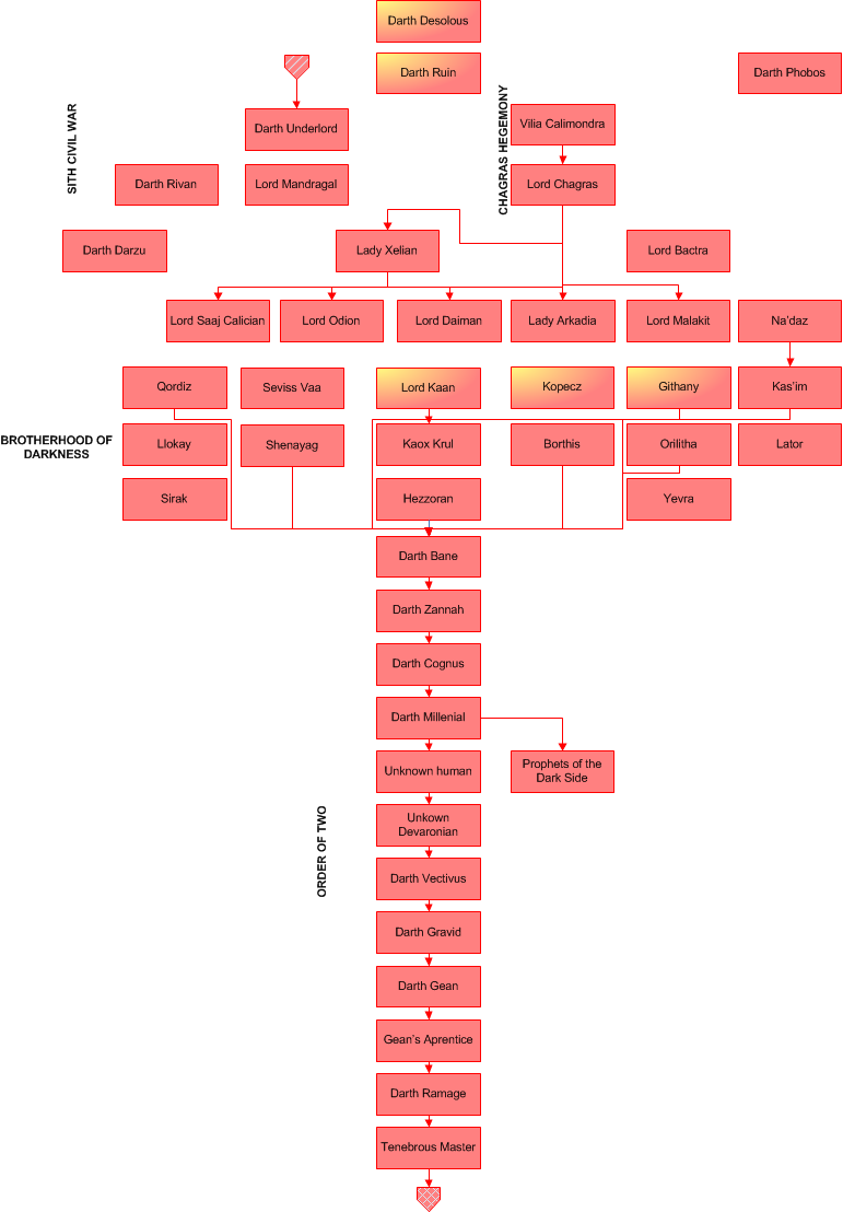 Sith Ordertree Sith Tree Third part by apocalipsis666 on DeviantArt