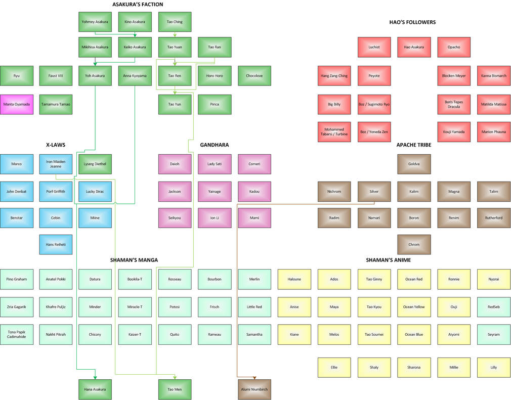 Shaman Ranks Shaman Kings - factions by apocalipsis666 on DeviantArt