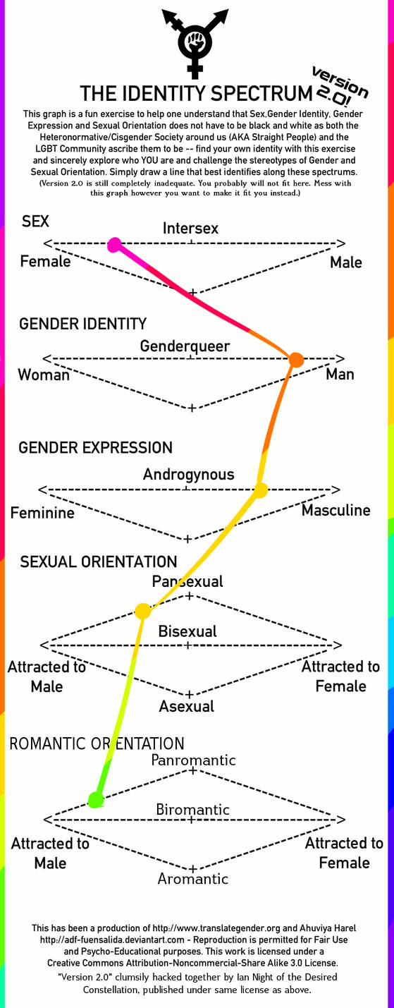 Identity spectrum. by Ino-Fletcher on DeviantArt