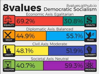 My Score On 8values