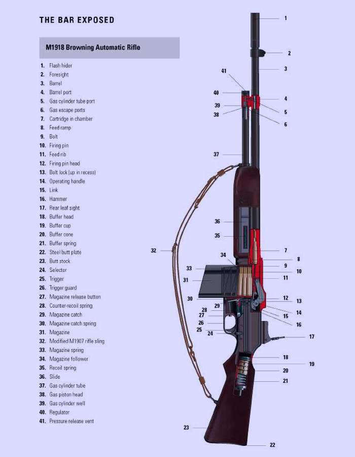 Browning Automatic Rifle