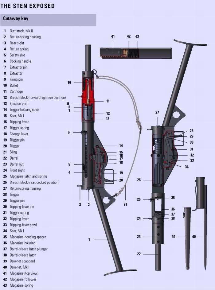 The Sten