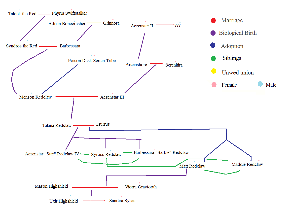 Zaldor- Redclaw family tree