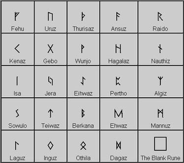 Runes table