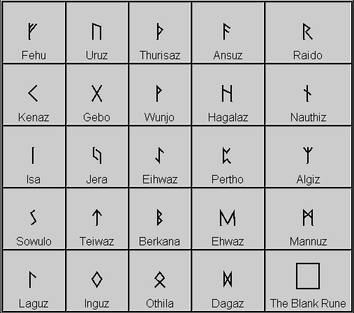 Runes table