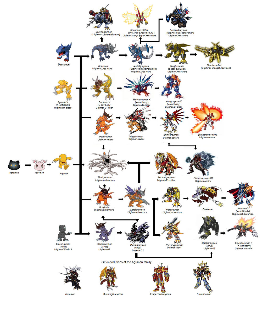 Agumon's Full Evolution Chart