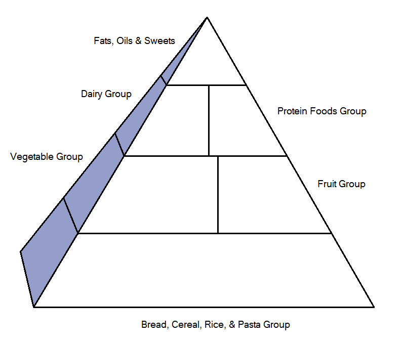 Food Pyramid Meme