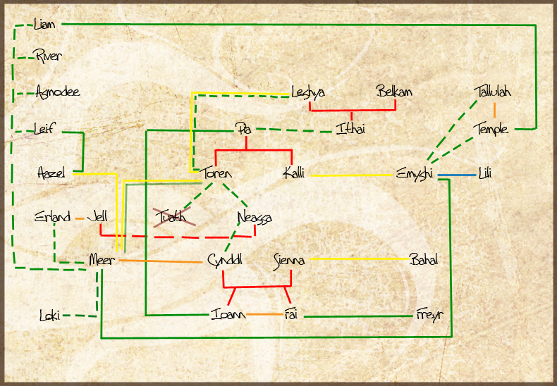 Diagramme Famille Toren Cynddl