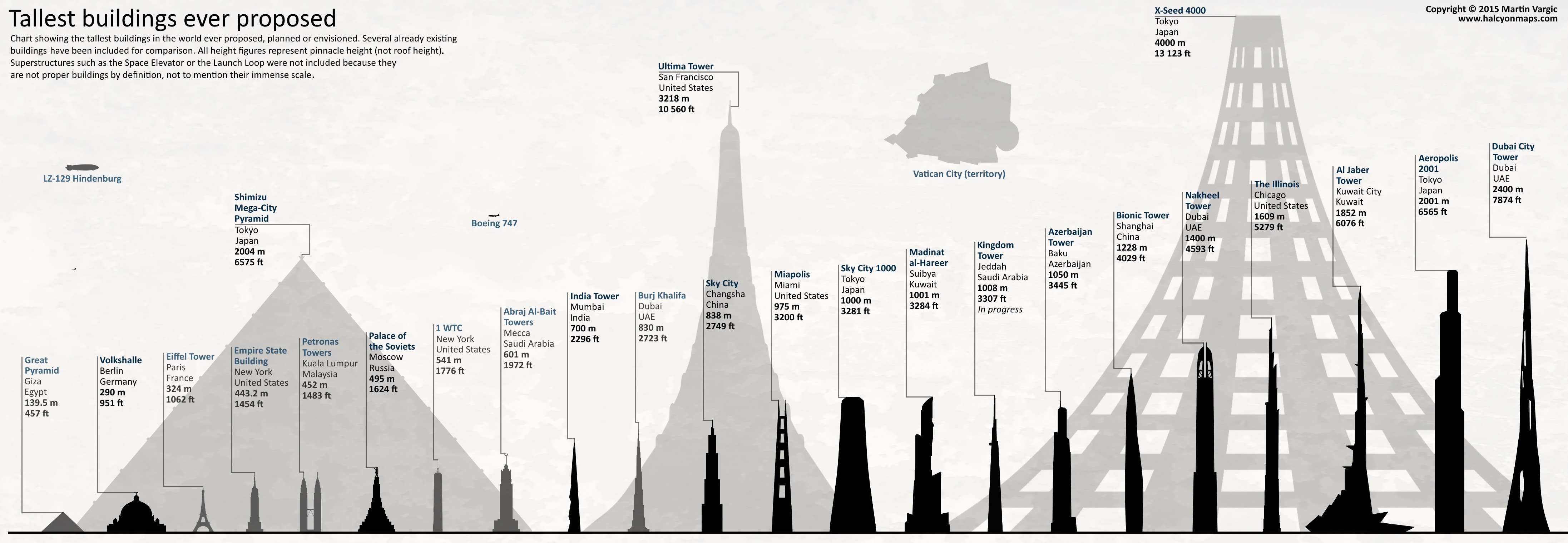 Tallest Planned Buildings Chart by JaySimons on DeviantArt