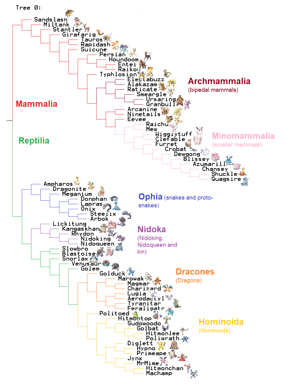 Pokemon Phylogeny: Red and Blue + Gold and SIlver by hiroizmeh2 on ...