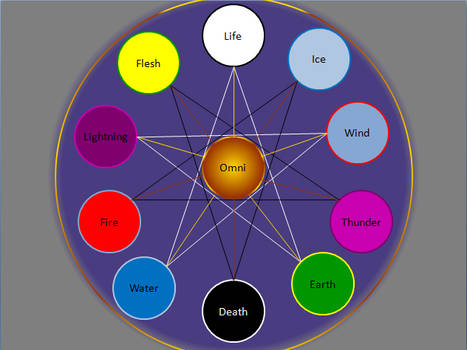 Elements Circle