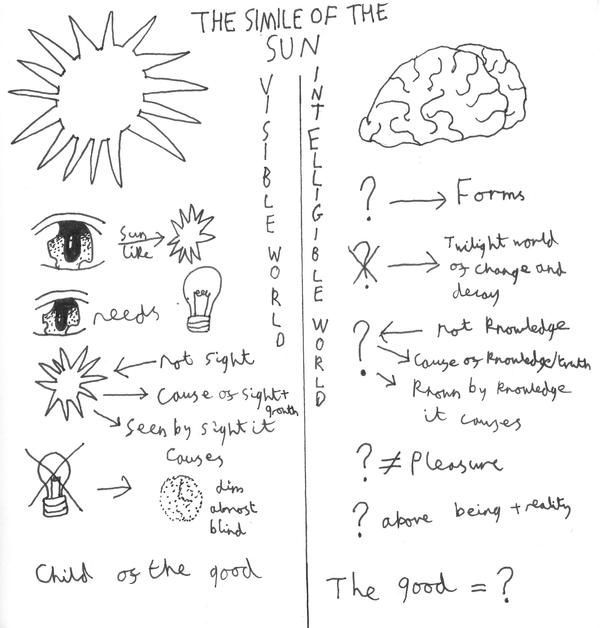 Plato: The Simile of the Sun