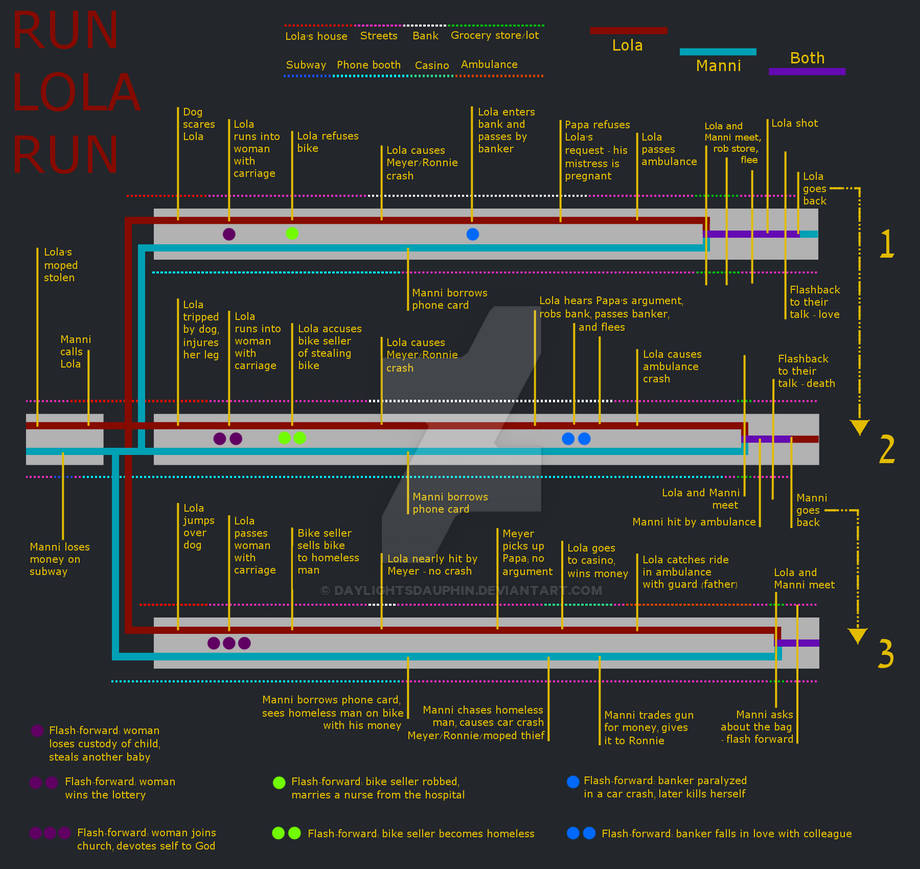 Run Time Line Run Lola Run Timeline by daylightsdauphin on DeviantArt