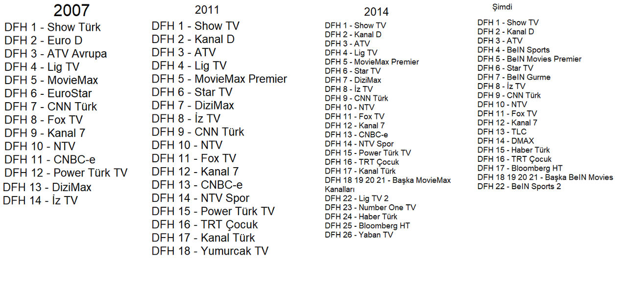 Dfh Network DFH Network yeni kanal listesi (hayal urunu) by EA3S07 on DeviantArt