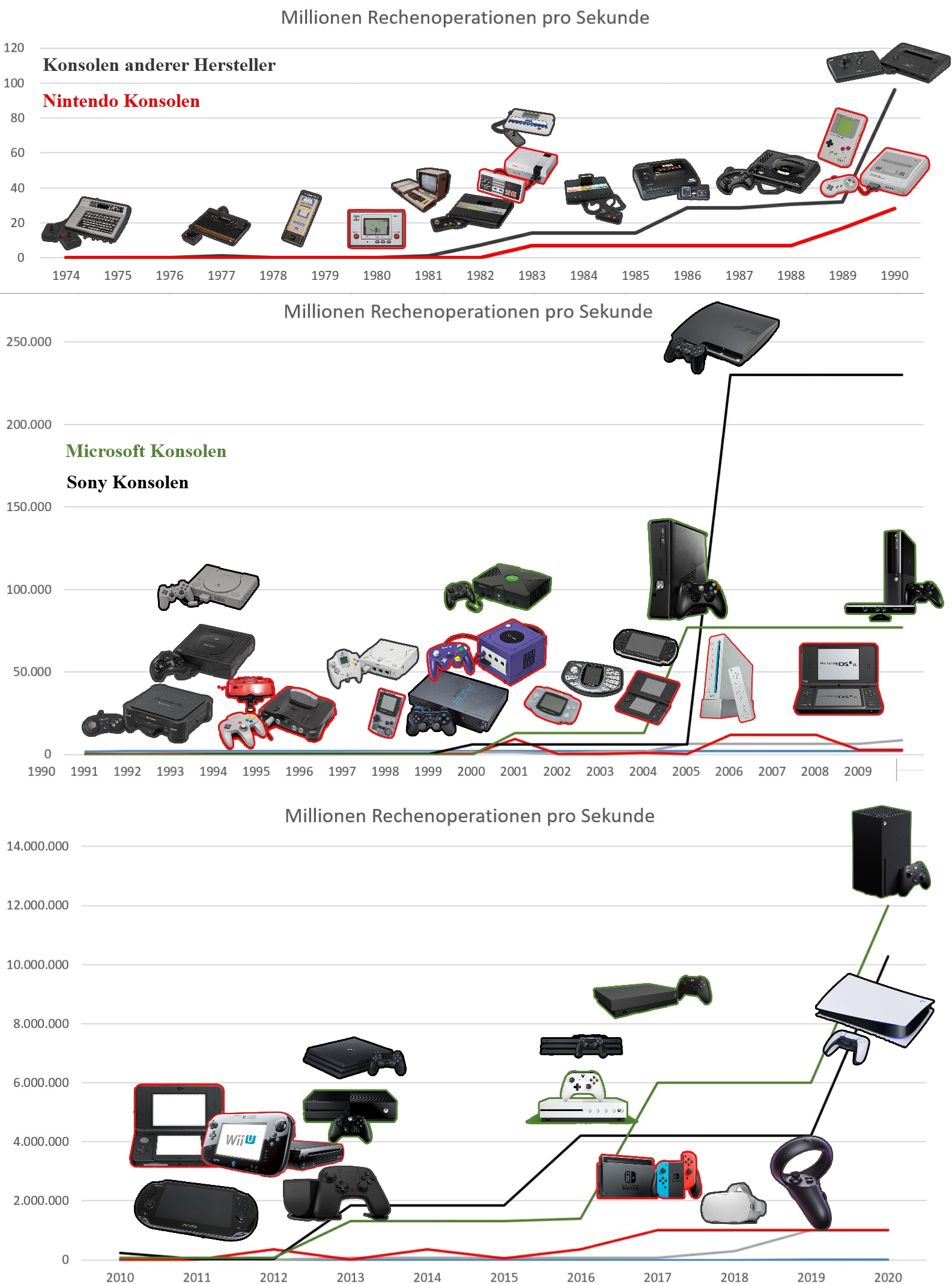 Console Performance Over Time How the power of the consoles changed over time by IwillSee on DeviantArt