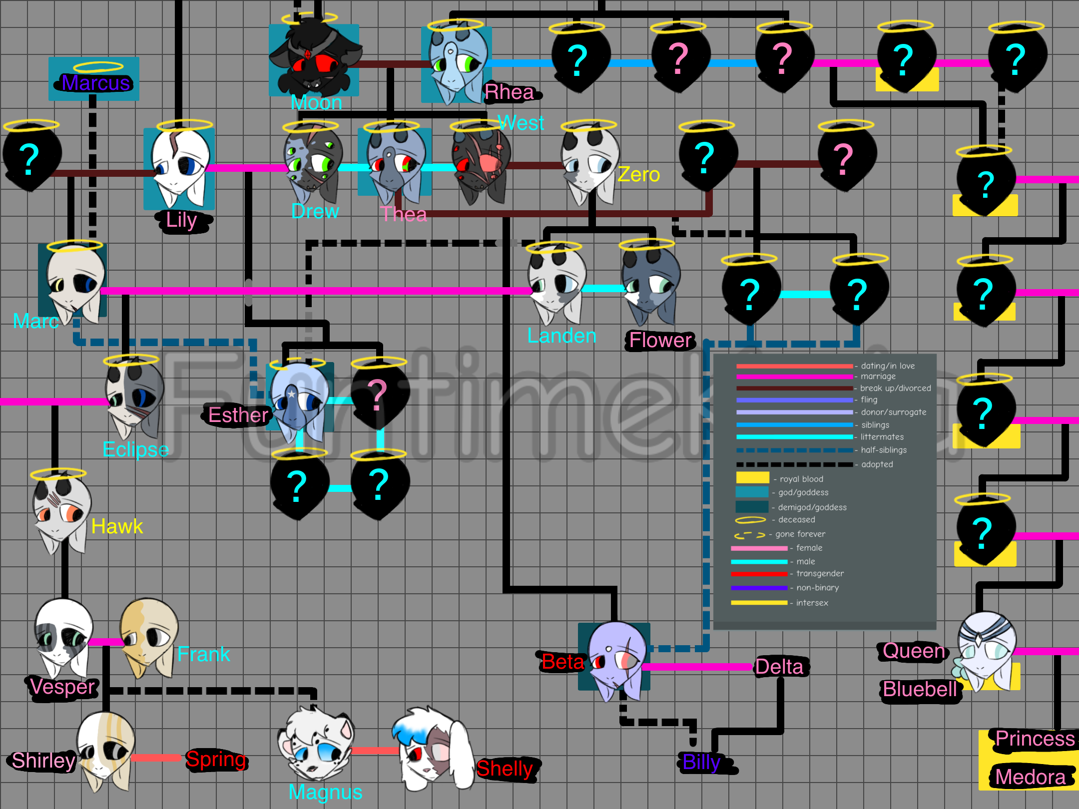 SCP-999 Family tree by DinoOJ07 on DeviantArt