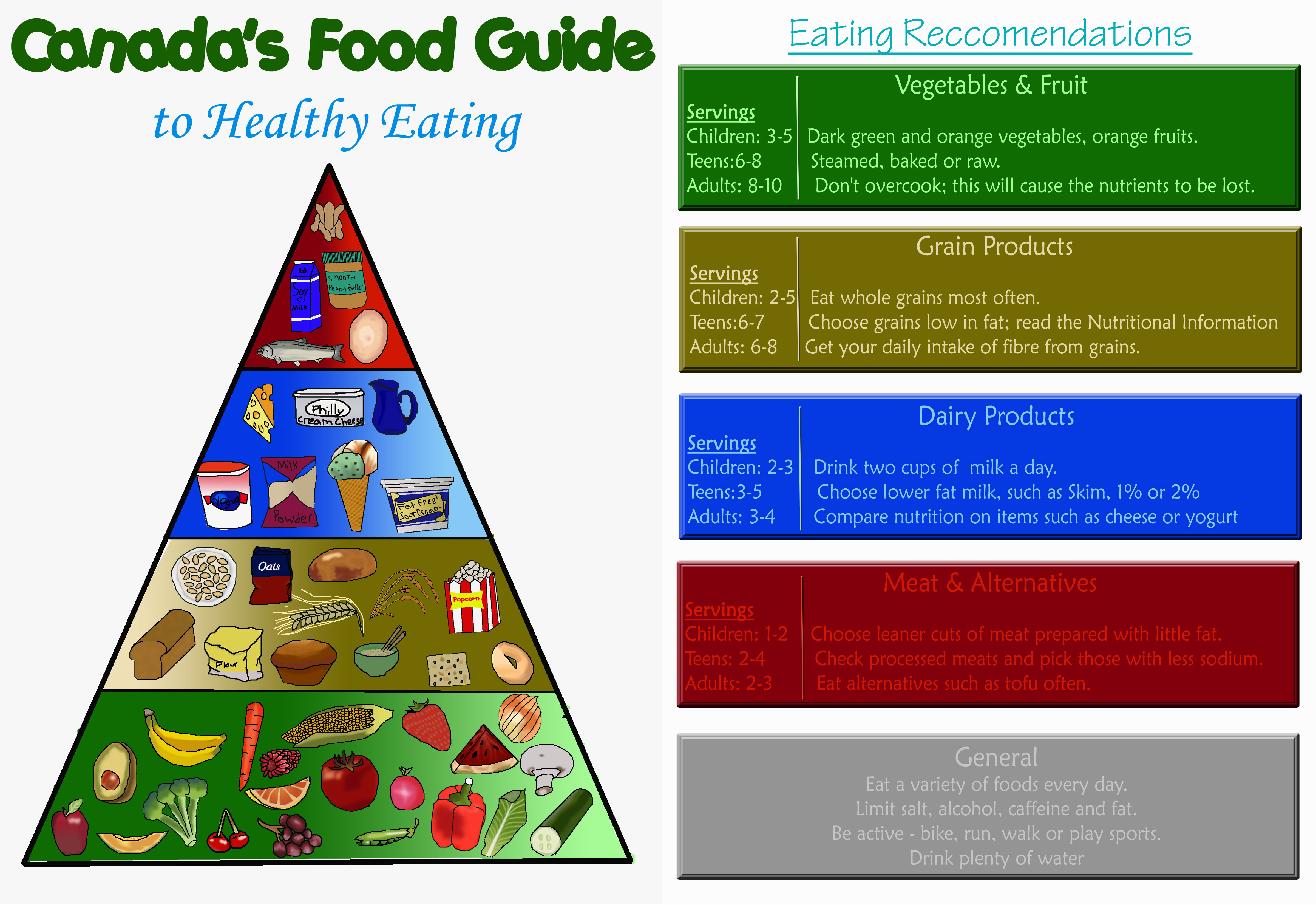 Food Guide Canada's Food Guide by AleriaCarventus on DeviantArt