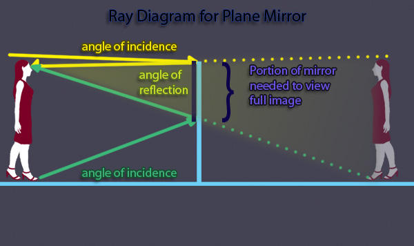 Py Ray Angle PHY1010: Ray Diagram by sajcfan on DeviantArt