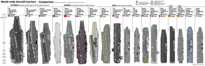 World  Aircraft carrier s