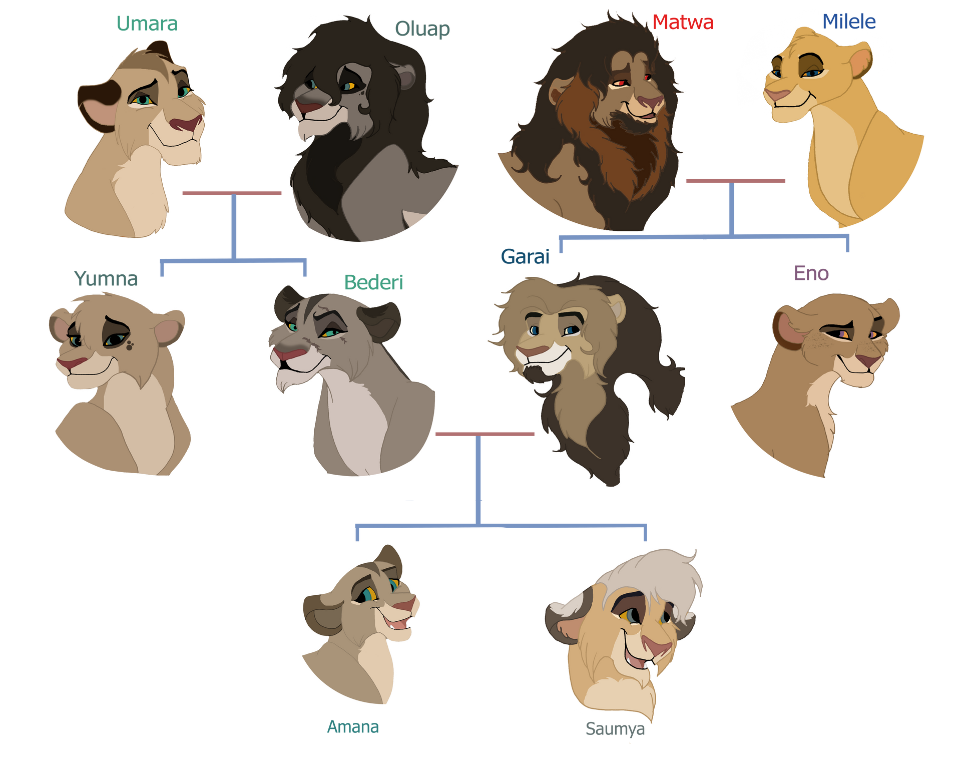 Bederi's family tree.