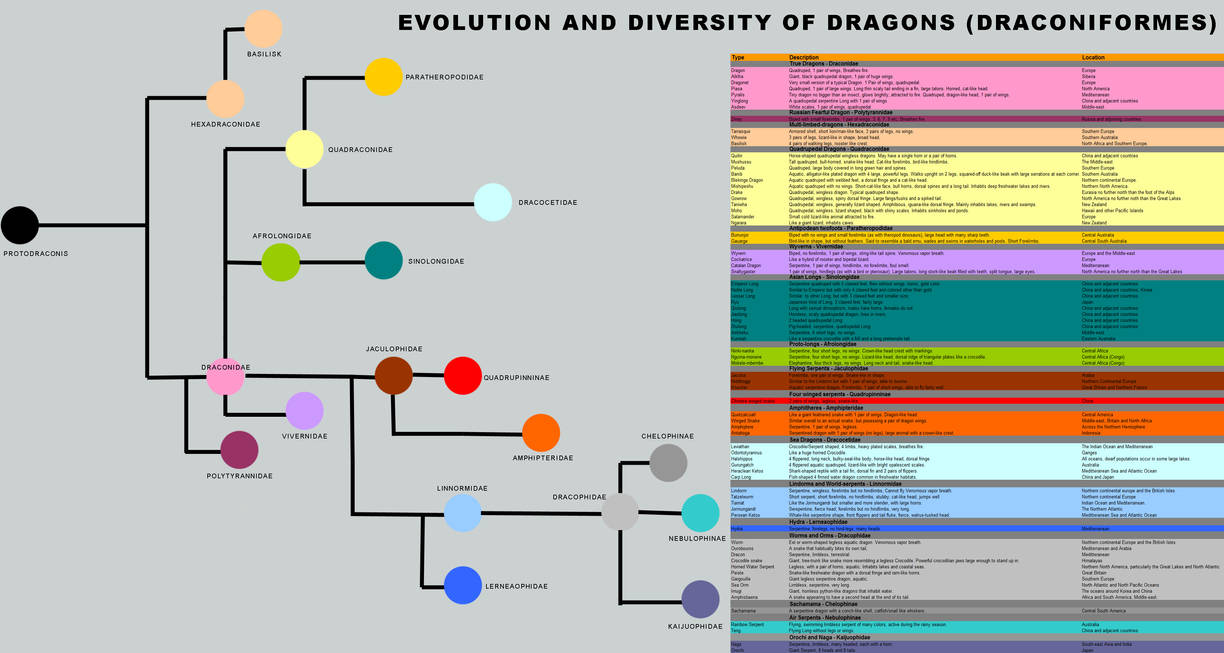 The Evolution and Diversity of Dragons by Pristichampsus