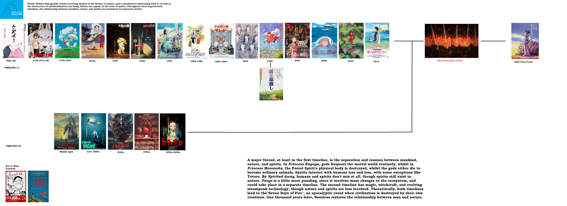 Studio Ghibli Timelines By Evilgidgit On DeviantArt studio-ghibli-timelines-by-evilgidgit-on-deviantart