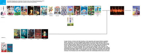 Studio Ghibli Timelines