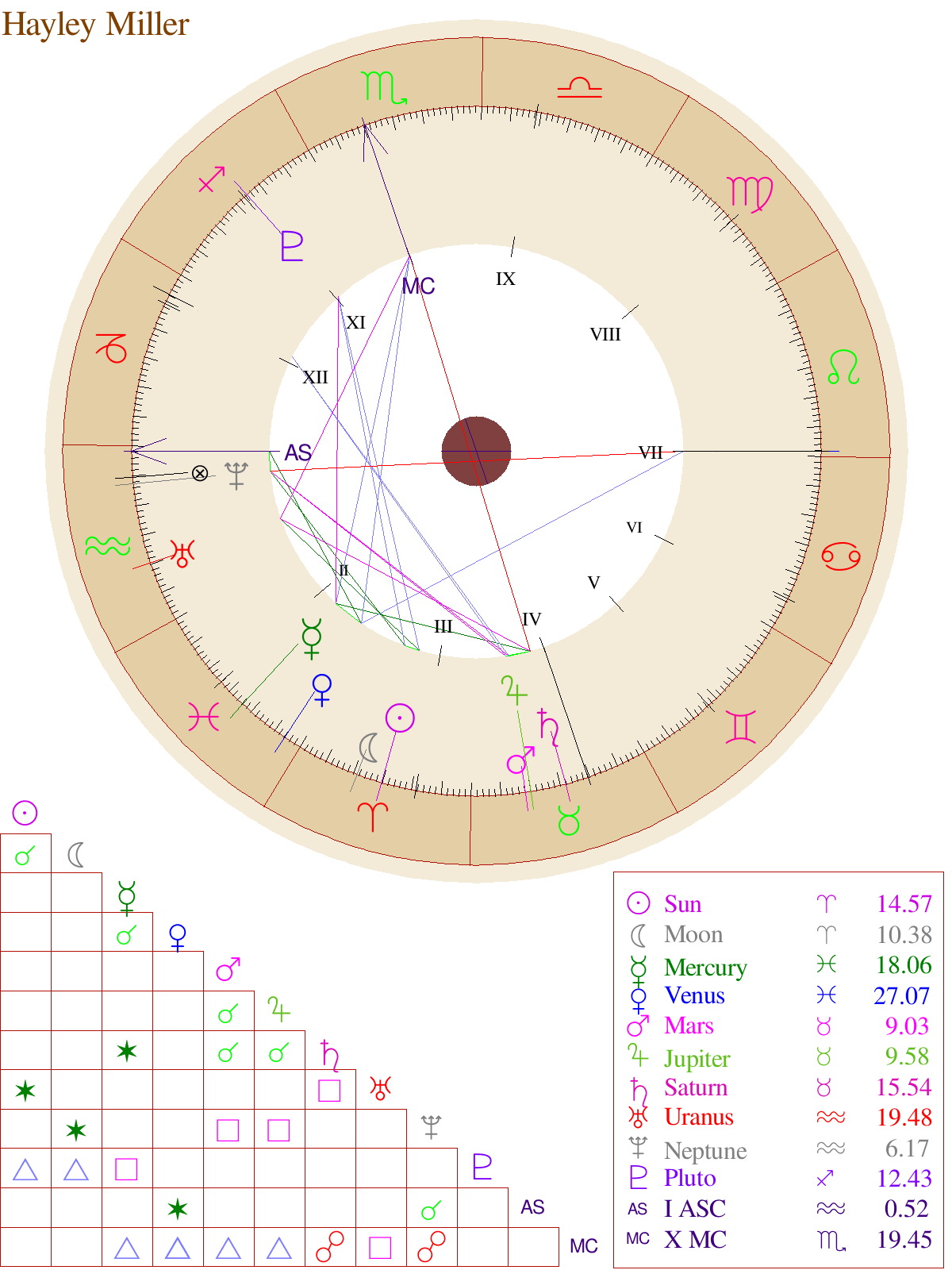 Hayley's Natal Chart by JettwinsFan on DeviantArt