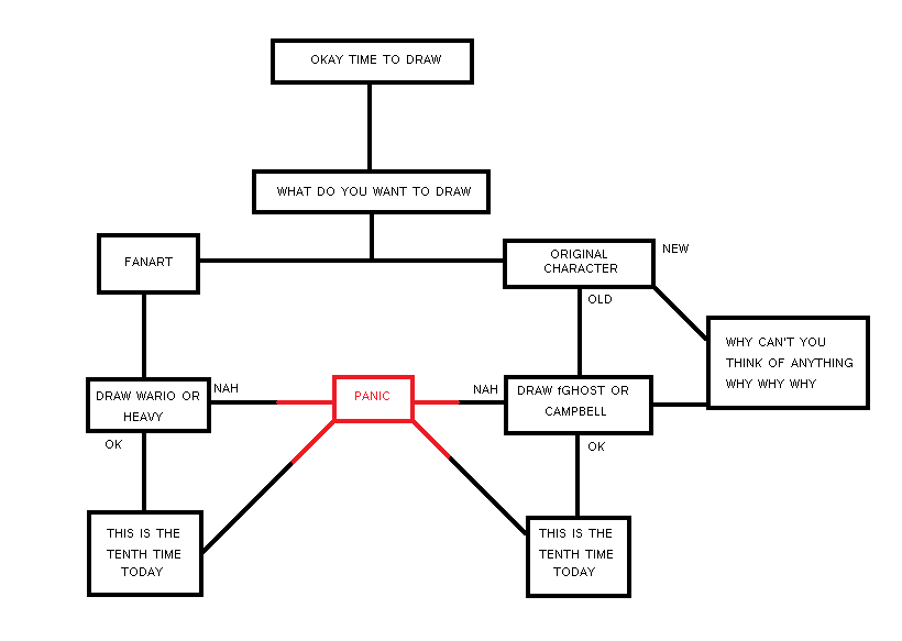 Though Process Flow Example THOUGHT PROCESS FLOW CHART by Aon1129 on DeviantArt