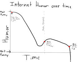 Internet humor over time