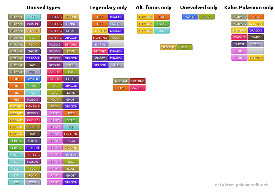 I made a chart of the Existing Pokémon Type Combinations! (Updated) : r/ pokemon