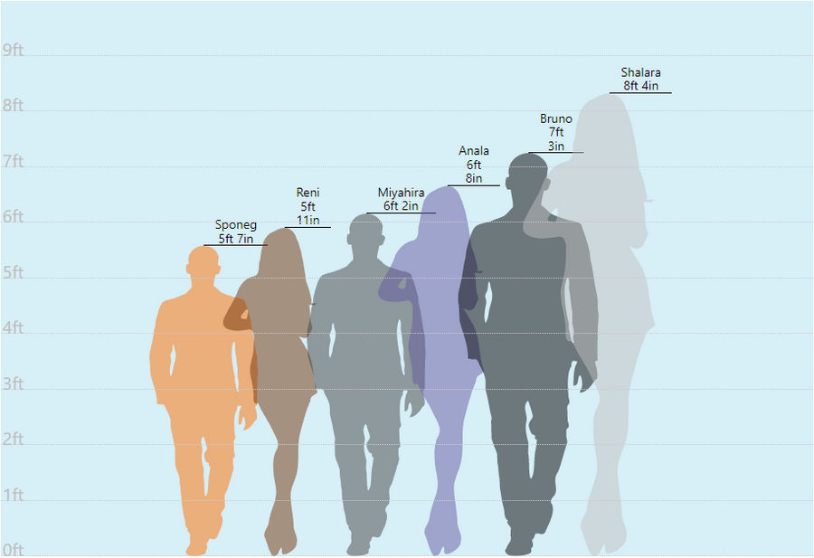 Height Comparison of The Sponeg Characters 2 by SponegZemenar on DeviantArt