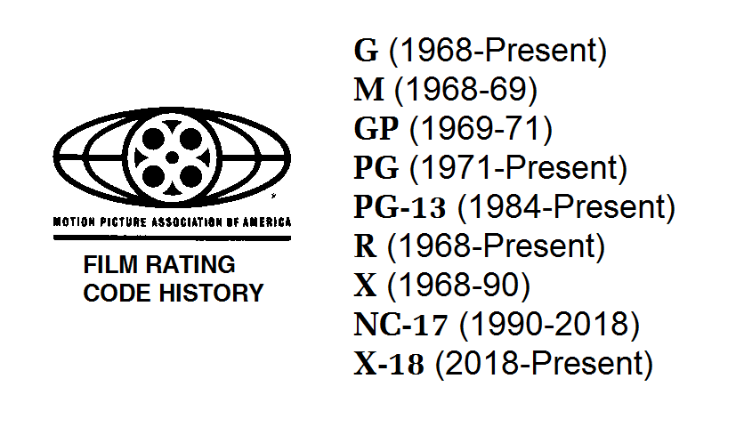 RetroNewsNow on X: 🎬In November 1968, the Motion Picture Association of  America's film rating system was officially introduced with the ratings G,  M, R and X  / X