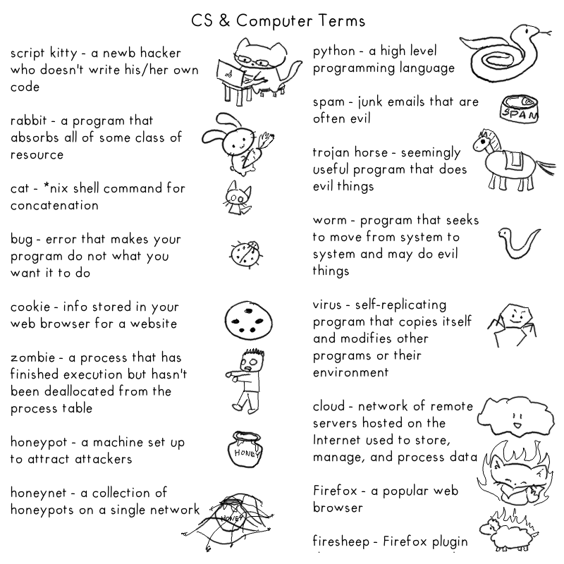 CS and Computer Terms