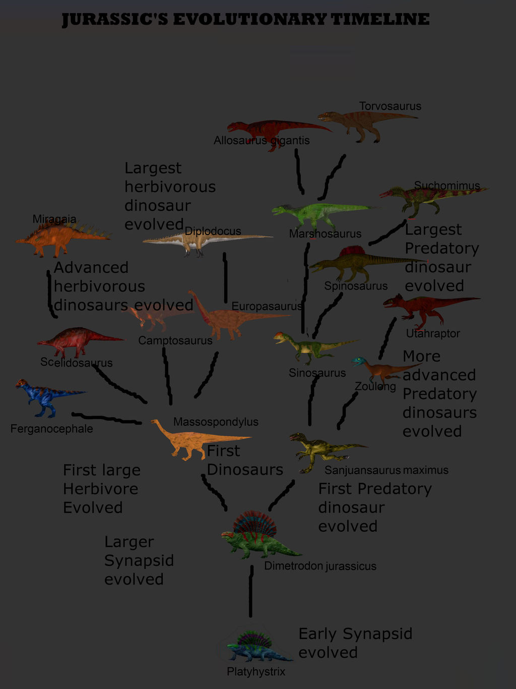 JURASSIC's Evolutionary Timeline by Keegz97 on DeviantArt Foto & Idee Foto zu JURASSIC's Evolutionary Timeline by Keegz97 on DeviantArt