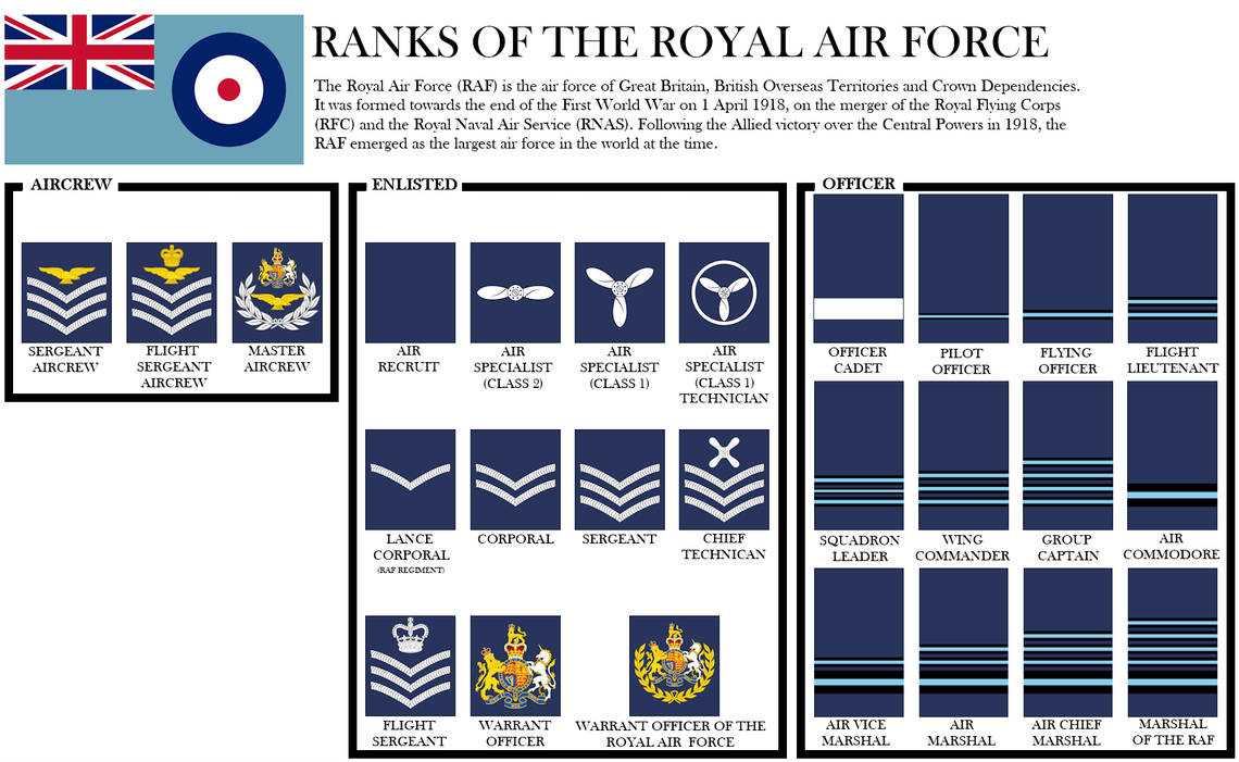Ranks of the Royal Air Force - Rule Britannia AU by dg7433 on DeviantArt