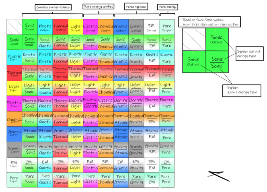 Syphon magic energy types table by KingKillianNight on DeviantArt