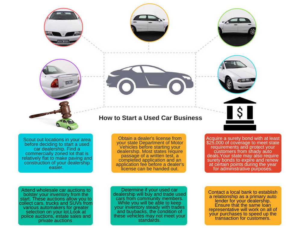 How To Start A Used Car Business | Growthink