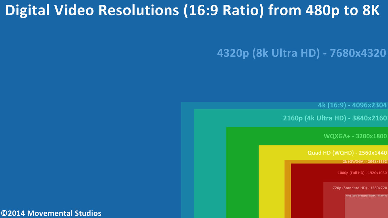 Digital Video Resolutions 16 9 Ratio 480p To 8k By Movementalstudio On Deviantart