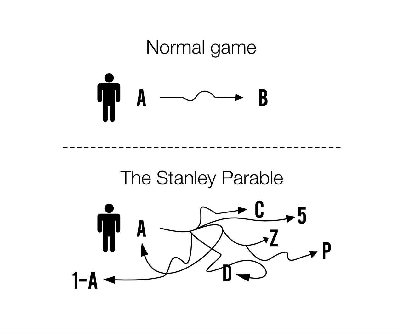 The Stanley Parable Vs Most Other Games By Bluepkmntrainer On Deviantart The Stanley Parable Vs Most Other Games By Bluepkmntrainer On Deviantart