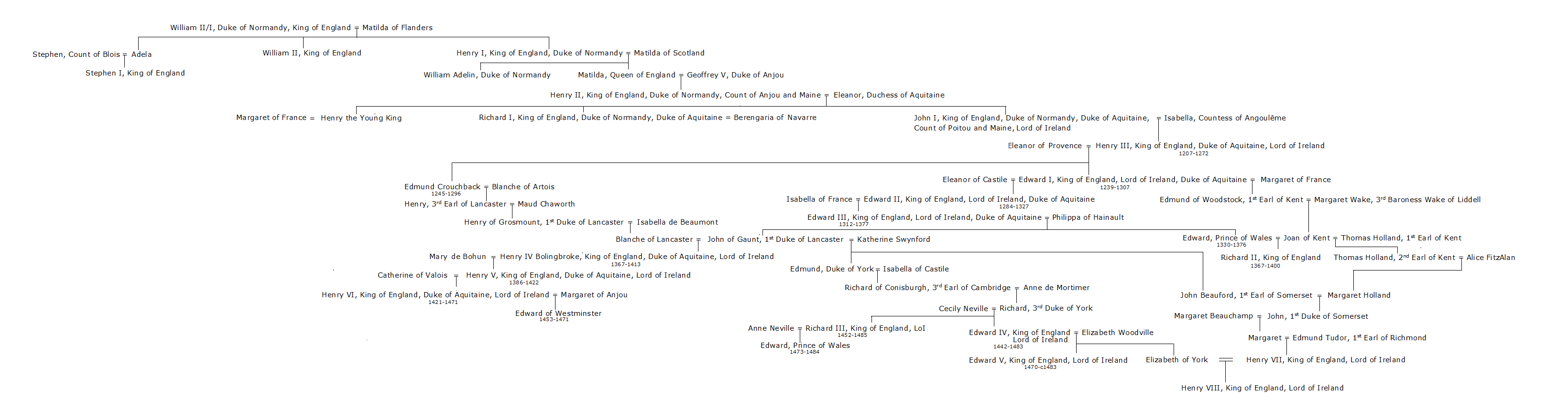 Family Tree of Kings of England by TFfan234 on DeviantArt