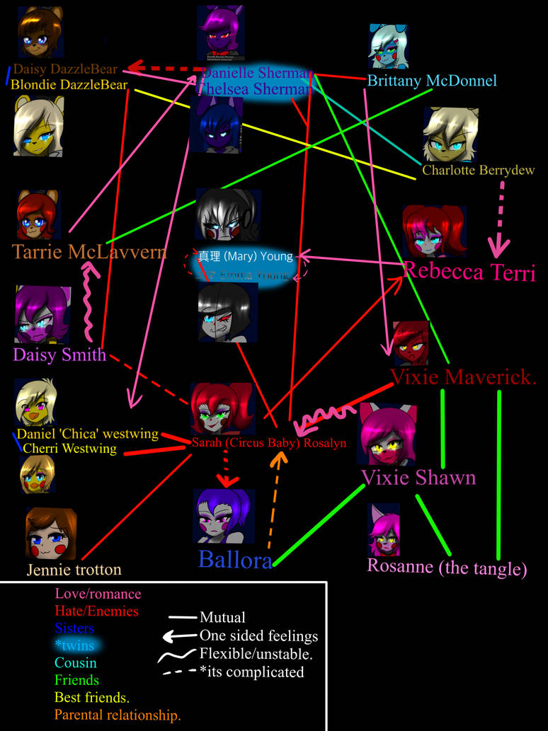 DazzleBear relationship chart by zachthehedgehog972 on DeviantArt