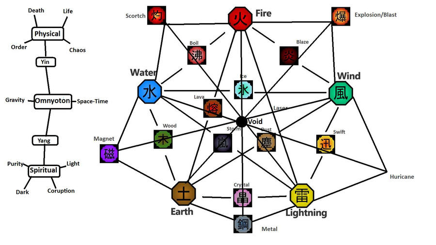 Naruto Elemental Chart by AyshunDragon on DeviantArt