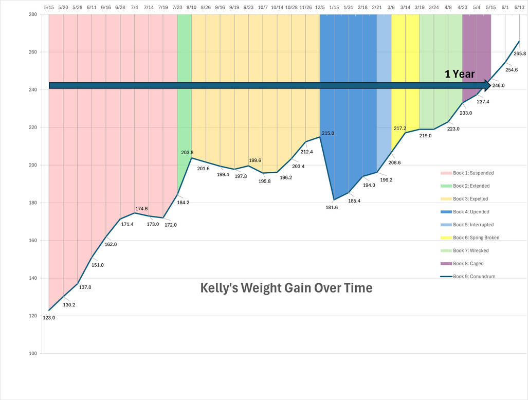Weight graph with dates by adddeviantart on DeviantArt