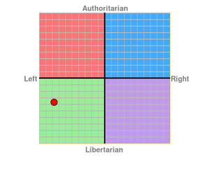 My political compass