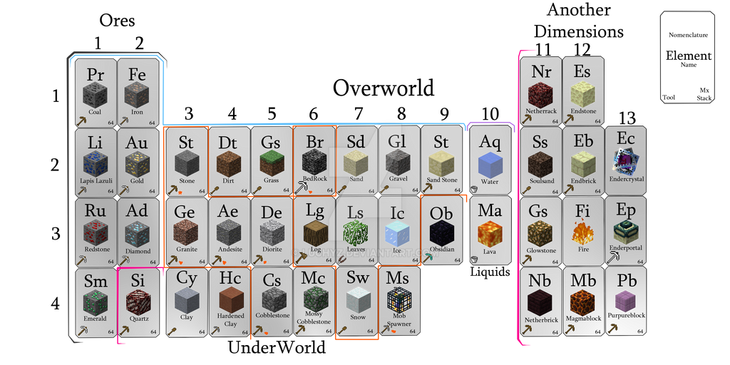 Minecraft: Element Table -2018- by LuchyZ on DeviantArt