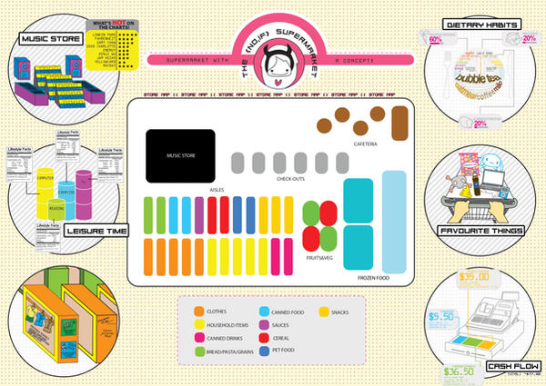 Store Map Fun STORE MAP :NO,IF: SUPERMARKET by milkieMOO on DeviantArt